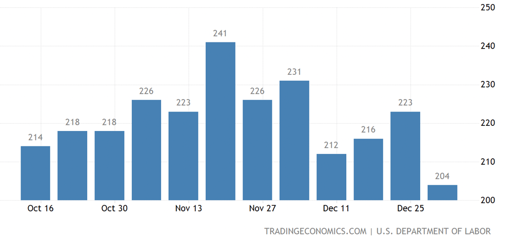 US jobless claims, week of Fri 6th Jan