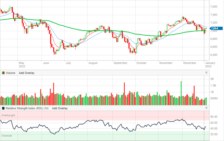 ASX 200 Daily 5th January 2022