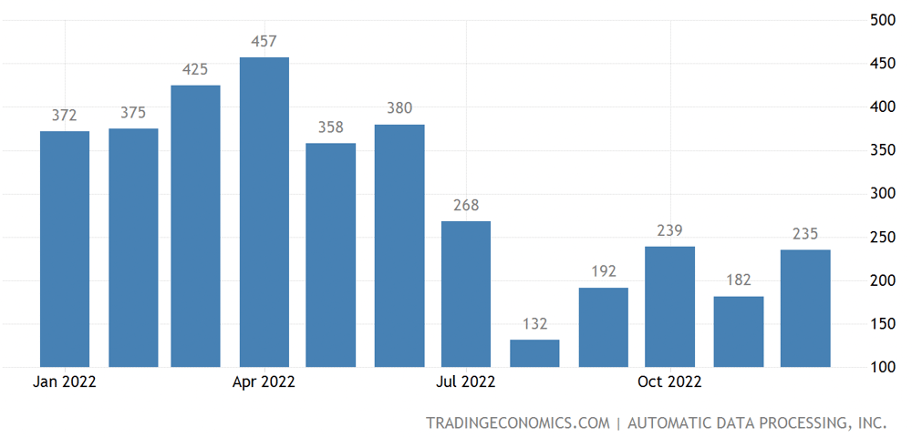 ADP Employment Report December 2022
