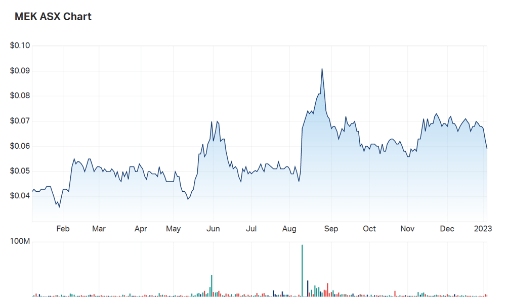A look at Meeka Metals' charts across 2022 