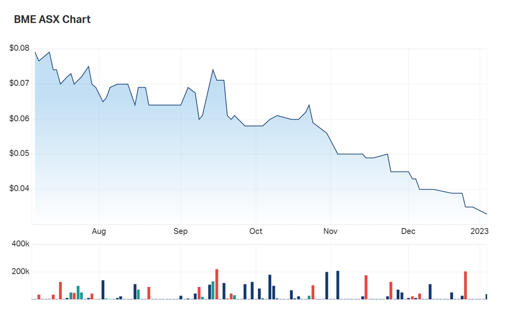 A look at Black Mountain's six month charts 