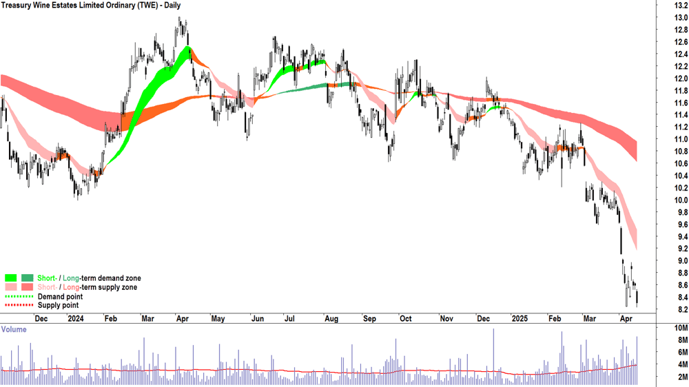 Treasury Wine Estates (ASX-TWE) daily chart 15 April 2025