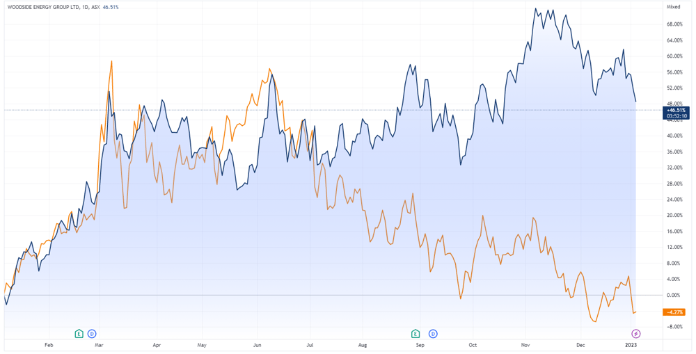 WDS vs oil price chart