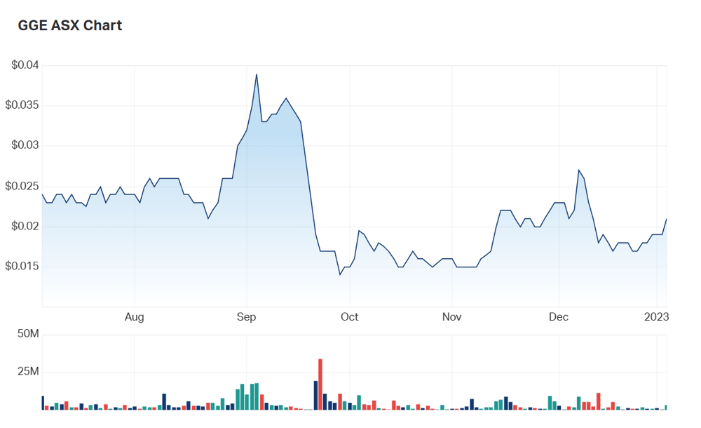 A glance at Grand Gulf's six month charts 