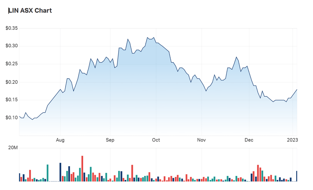 A look at Lindian's six month charts 