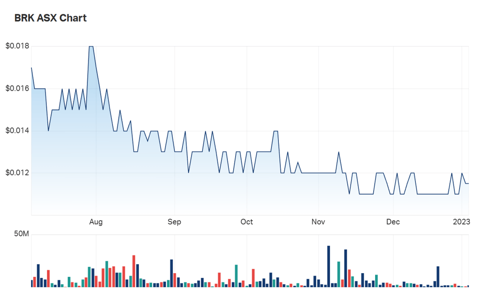 Brookside Chief David Prentice reckons the company is overlooked, given that it already makes sales revenue. The six month charts may support this view 