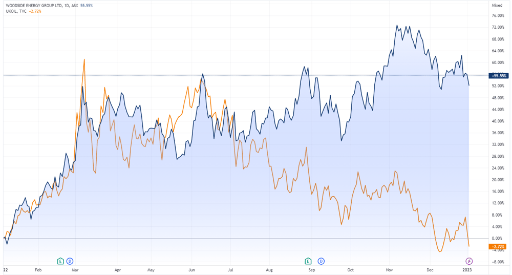 WDS vs oil price chart