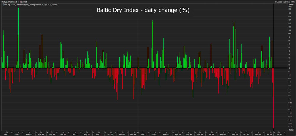 Baltic Dry Index - 5th January 2022