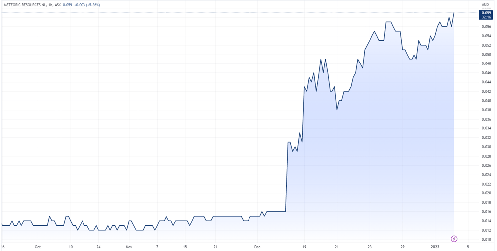 MEI share price chart