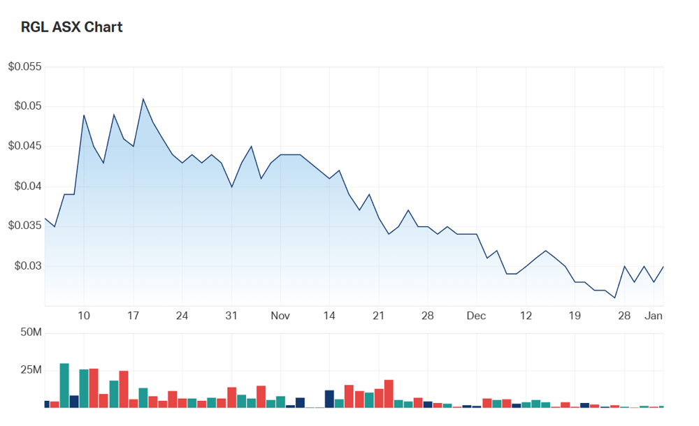 A look at Riversgold's three month charts 