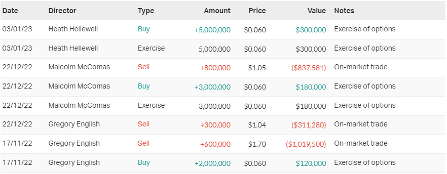 Core Lithium director transactions