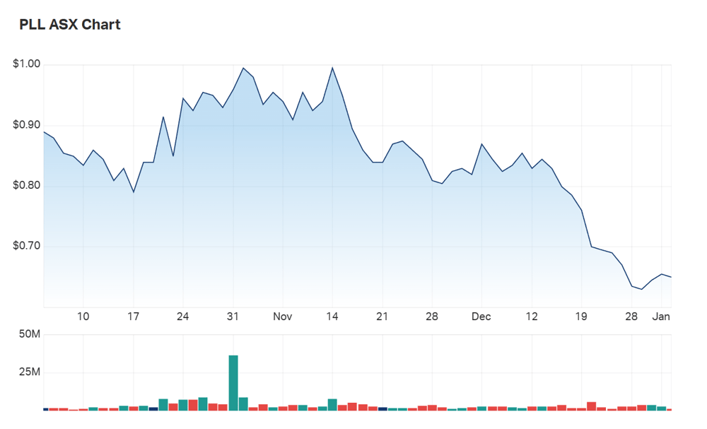 A look at Piedmont's three month charts 