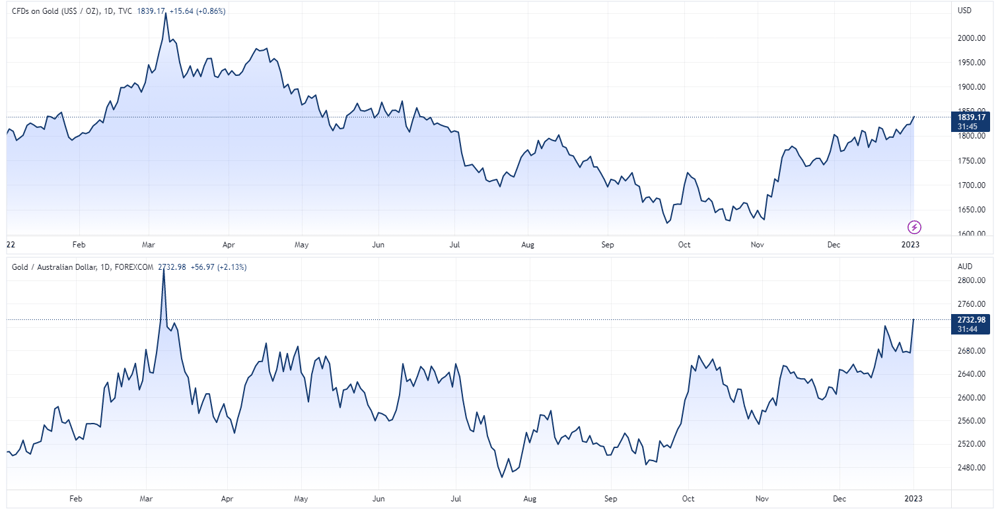 Gold prices