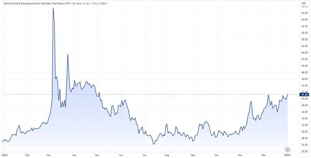 Nickel futures