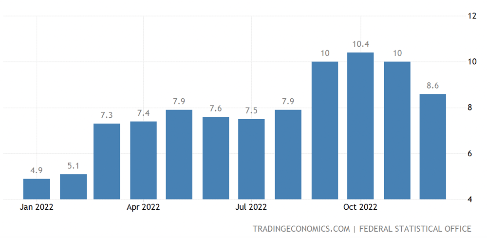 Germany Inflation December 2022