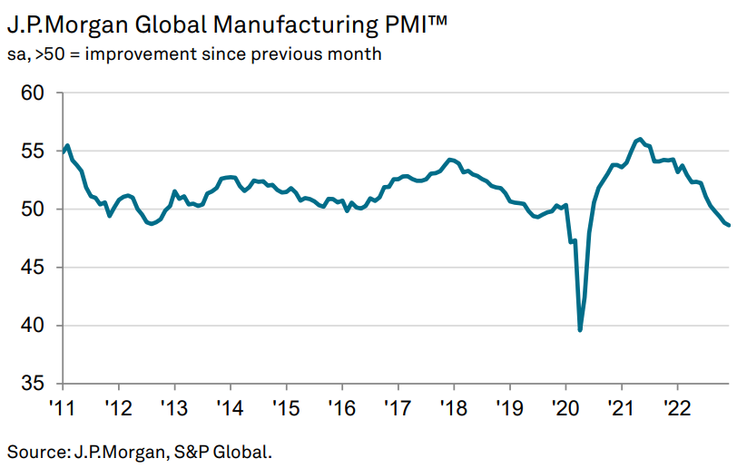 S&P Global Manufacturing PMI December 2022