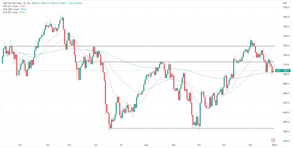 XJO chart