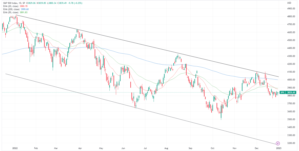 SPX chart