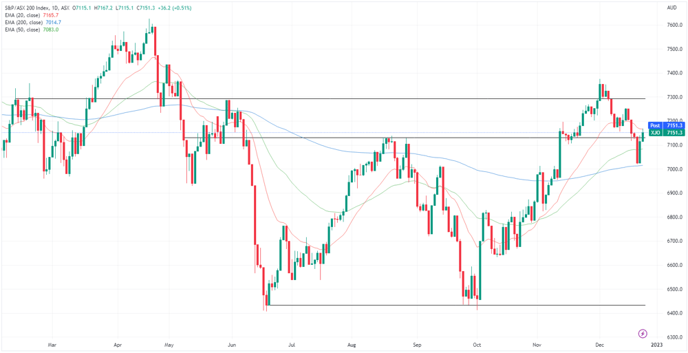 XJO chart