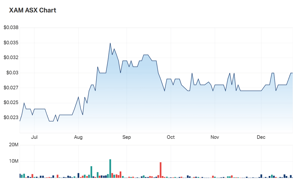 A look at Xanadu Mines' six month charts 