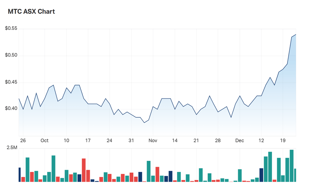 A look at MetalsTech's three month charts 
