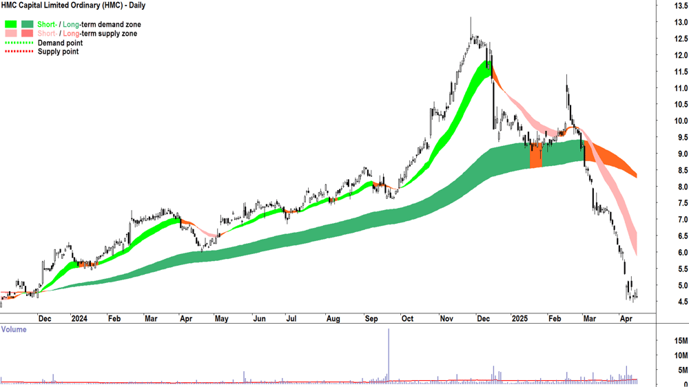 HMC Capital (ASX-HMC) daily chart 15 April 2025