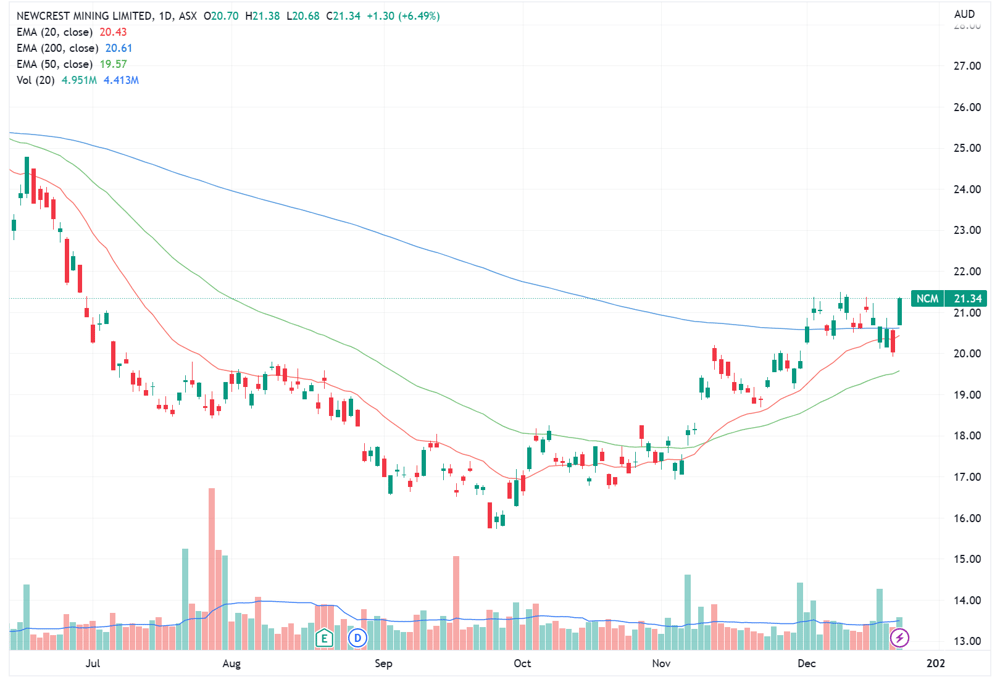 Newcrest Mining chart