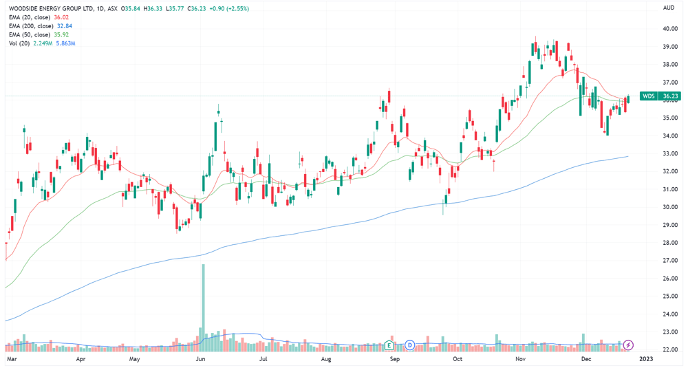 Woodside chart