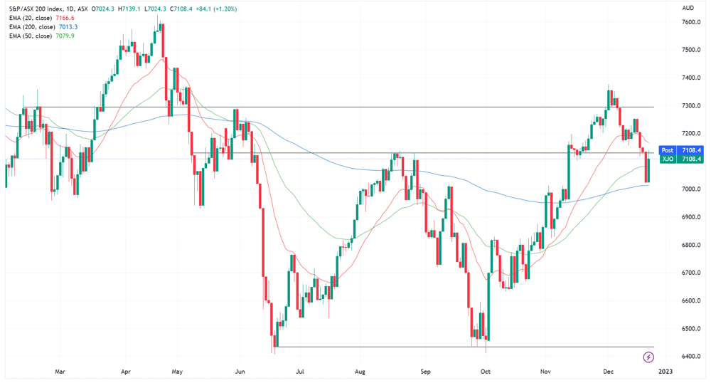 XJO chart