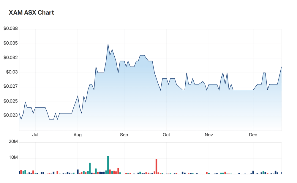 A look at Xanadu's six month charts 