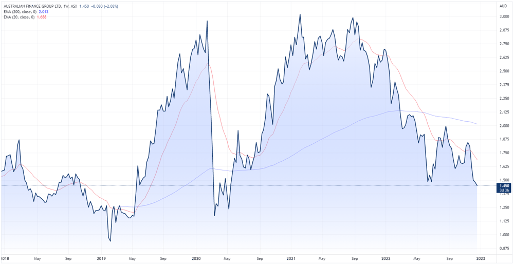 AFG chart