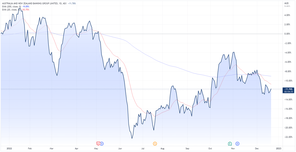 ANZ chart