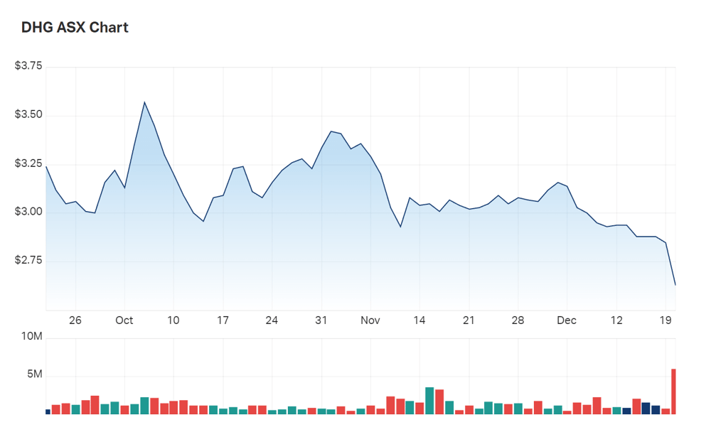 Domain's three month charts make clear the impact of today's news 