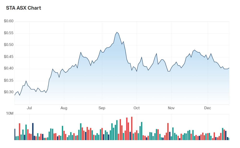 Strandline's six month charts 