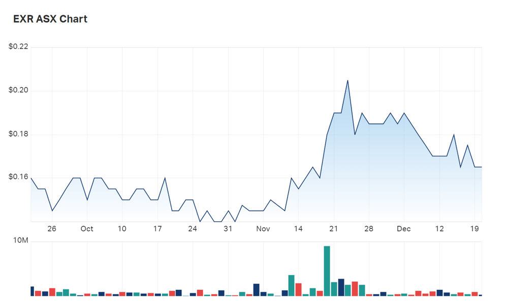 A look at Elixir's three month charts 