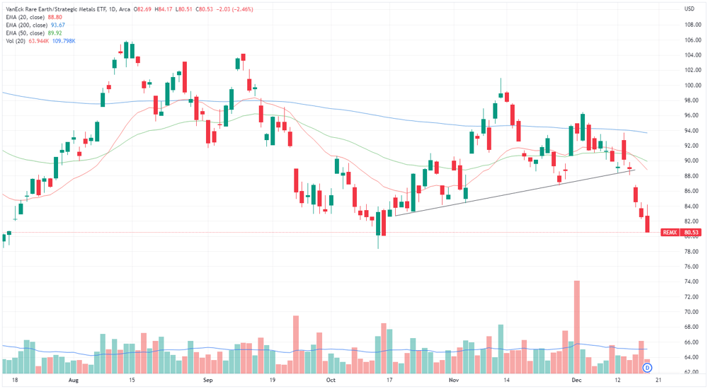 REMX ETF