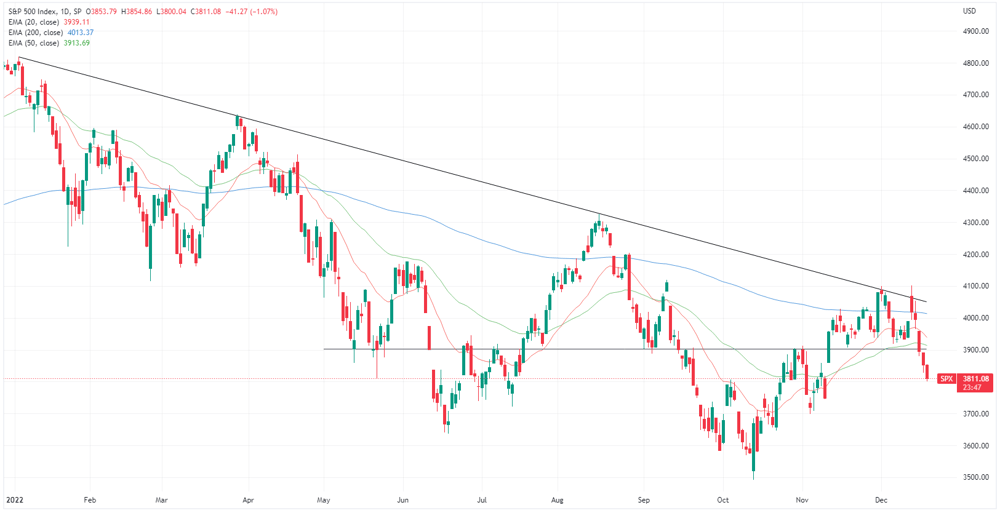 S&P 500 chart