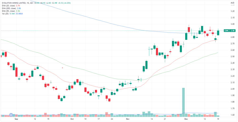 EVN chart