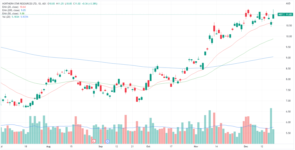 NST chart