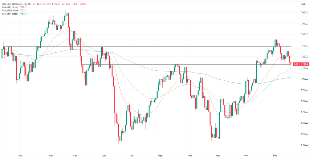 XJO chart