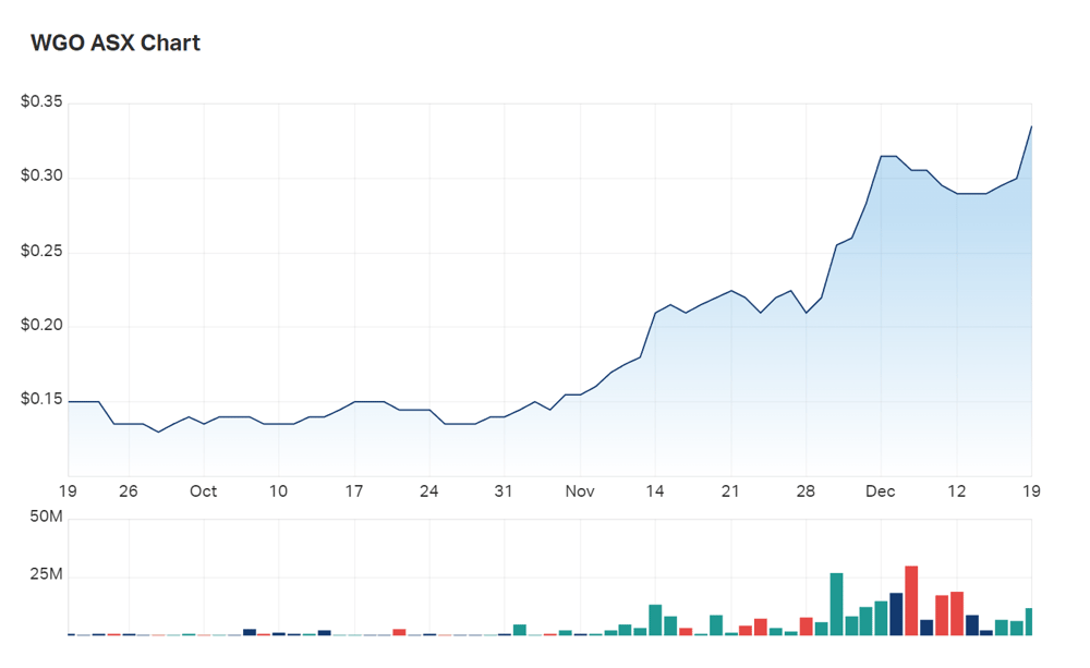 Warrego's three month shares show the impact of today's renewed offer - the fourth received by the company 