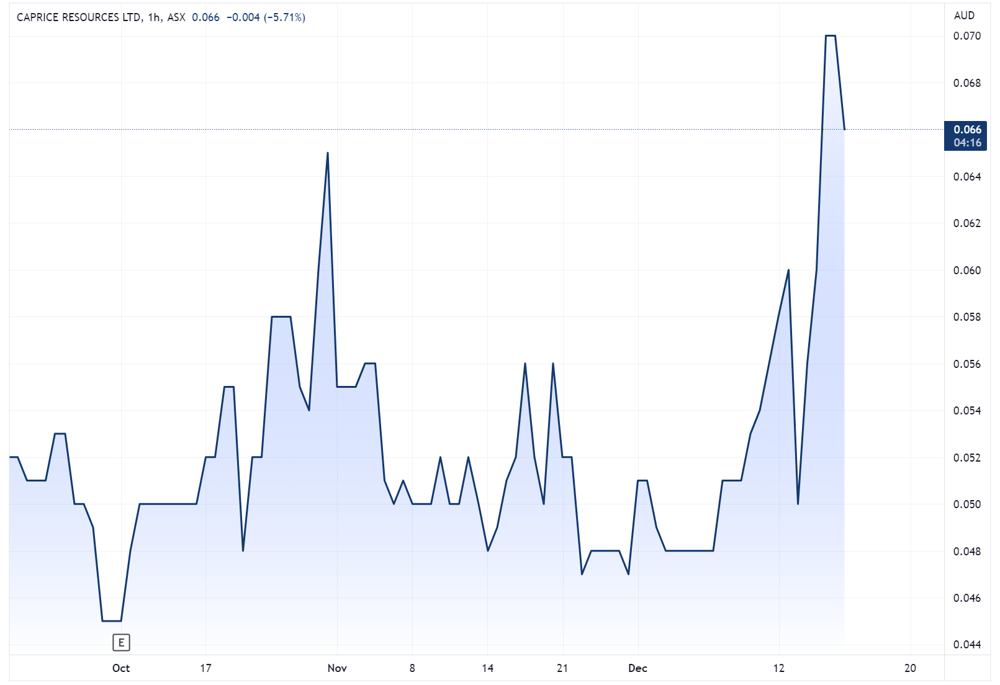 CRS chart