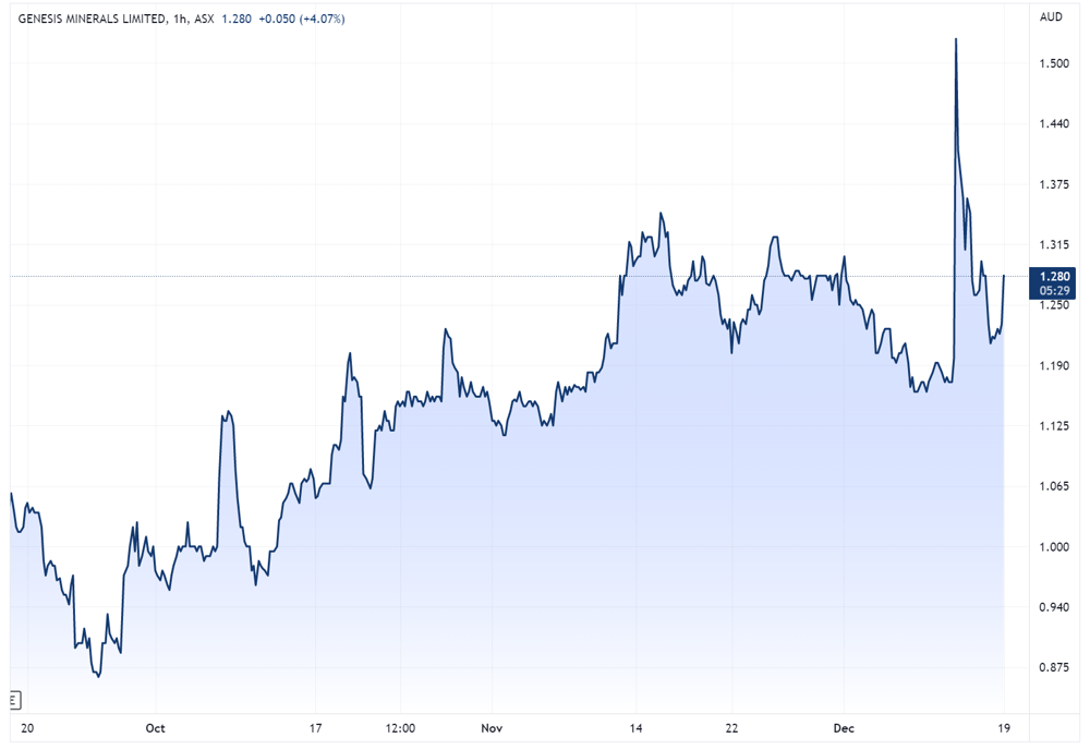 GMD chart