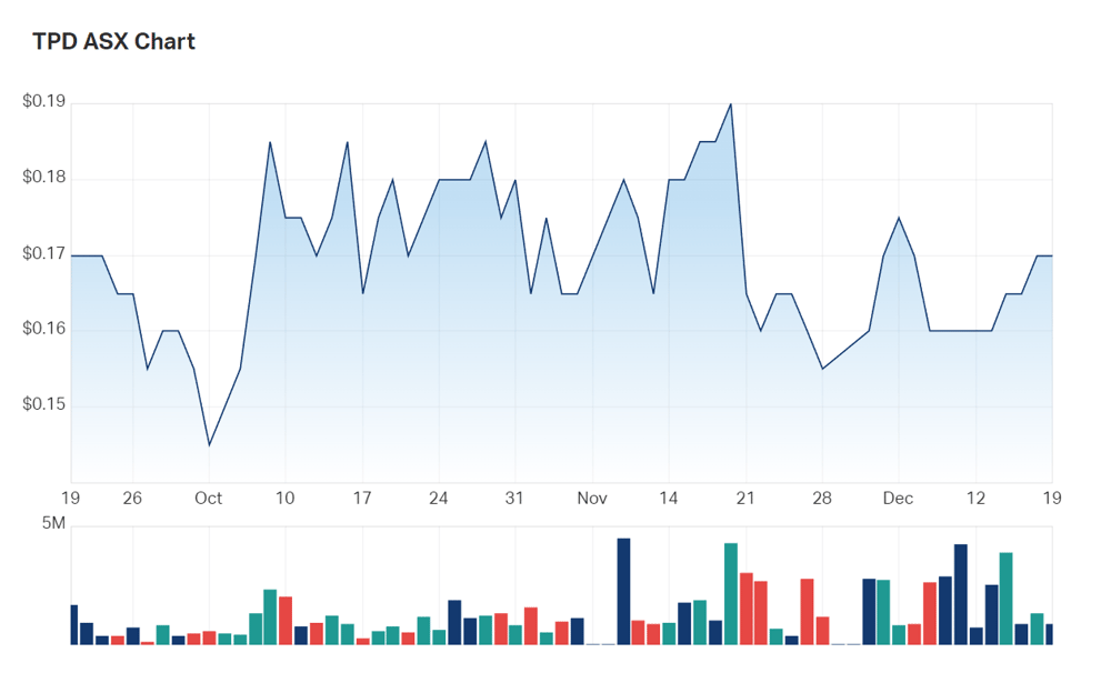 The state of Talon Energy's three month charts 