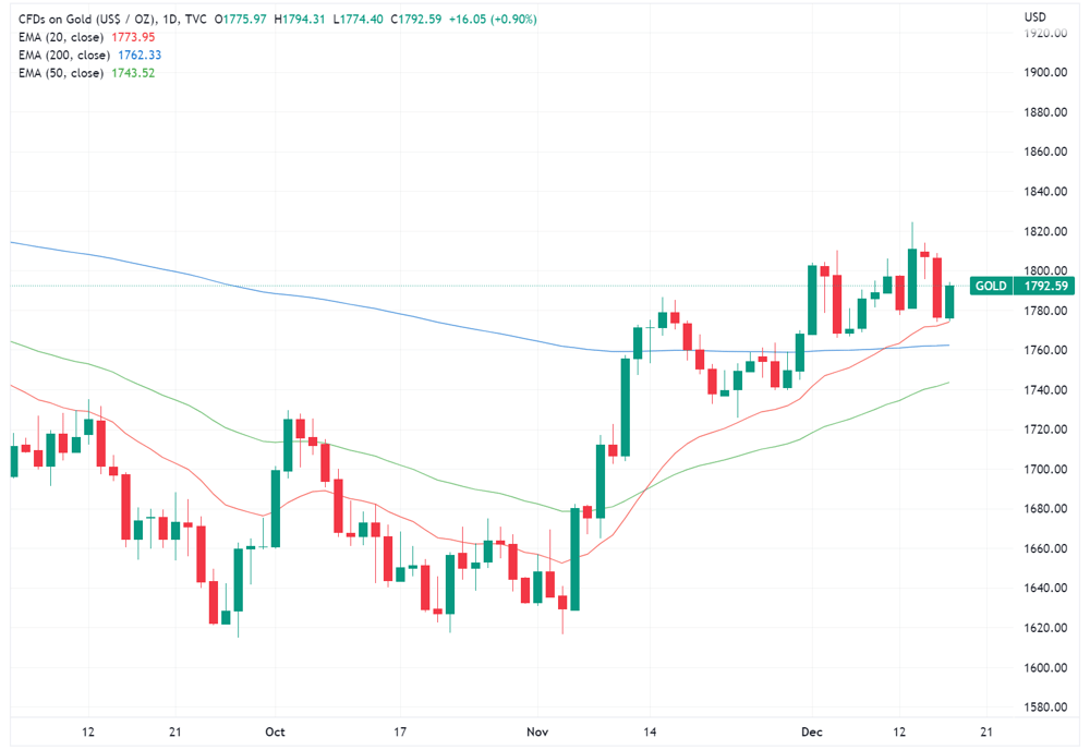 Gold price