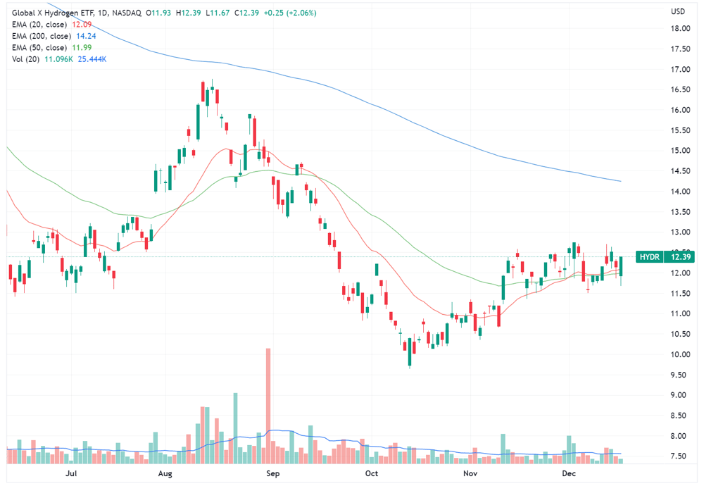 Hydrogen ETF