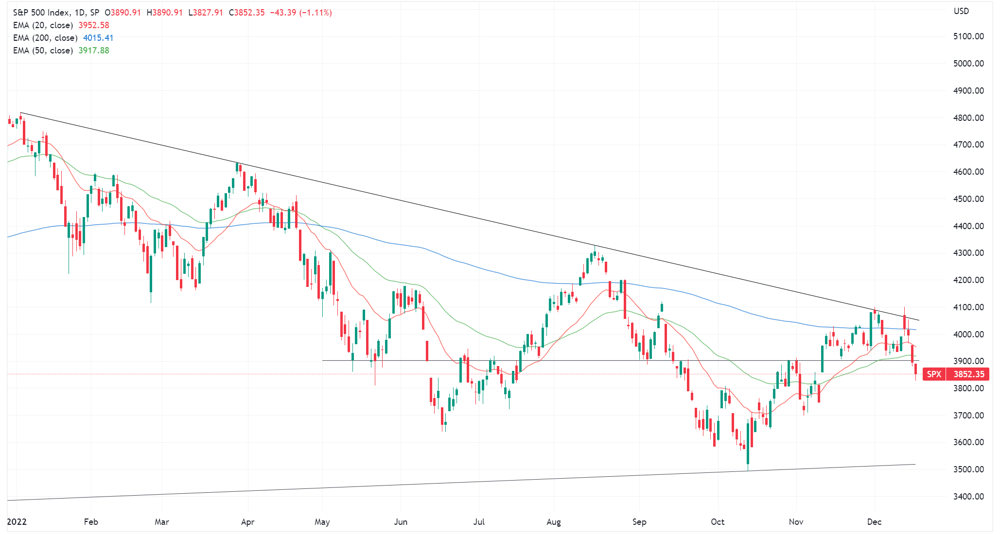 S&P 500 chart