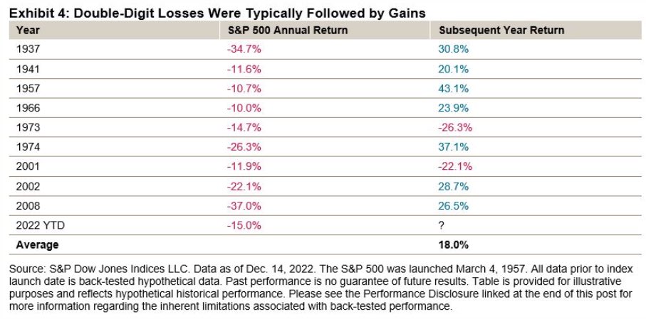 US market performance after a double digit fall