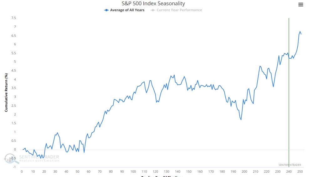 S&P 500 seasonality