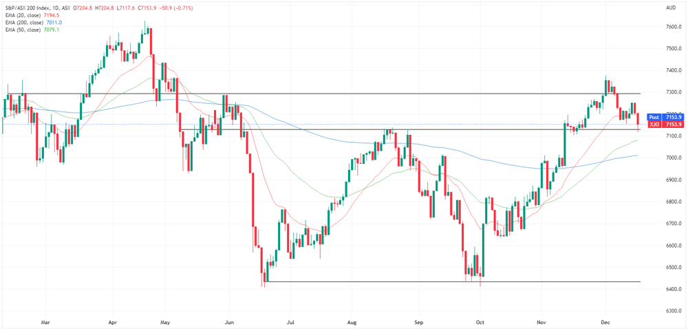 XJO chart